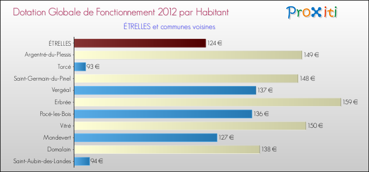 Montant des dotations globales de fonctionnement DGF par Habitant pour ÉTRELLES et les communes proches Comparaison des des dotations globales de fonctionnement DGF par habitant pour ÉTRELLES et les communes voisines
