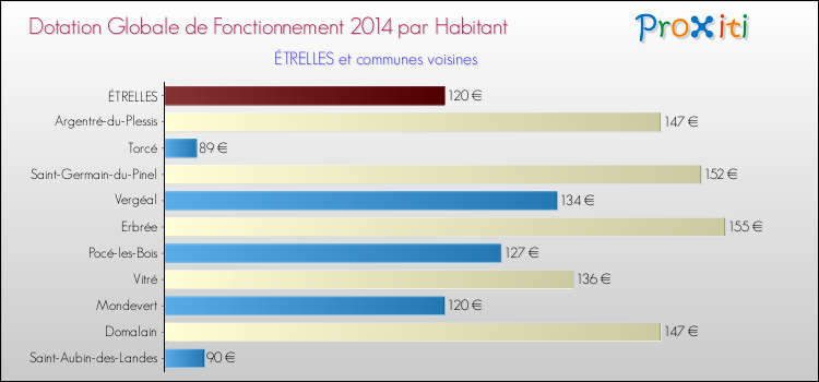 Montant des dotations globales de fonctionnement DGF par Habitant pour ÉTRELLES et les communes proches en 2014. Comparaison des des dotations globales de fonctionnement DGF par habitant pour ÉTRELLES et les communes voisines en 2014.