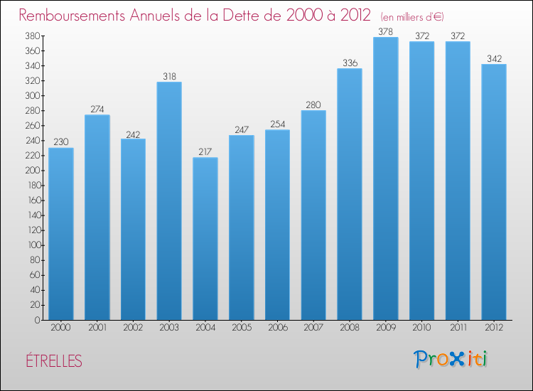 Evolution de l'annuité de la dette pour la commune de ÉTRELLES de 2000 à 2012 Annuités de la dette pour ÉTRELLES de 2000 à 2012