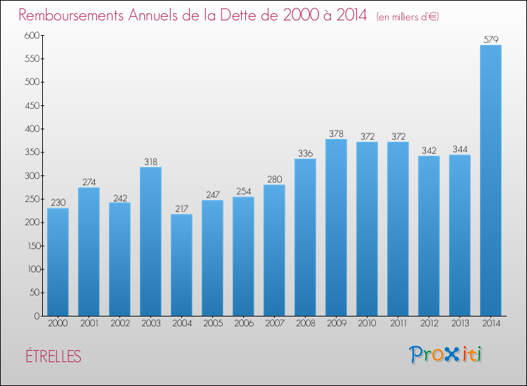 Evolution de l'annuité de la dette pour la commune de ÉTRELLES de 2000 à 2014 Annuités de la dette pour ÉTRELLES de 2000 à 2014