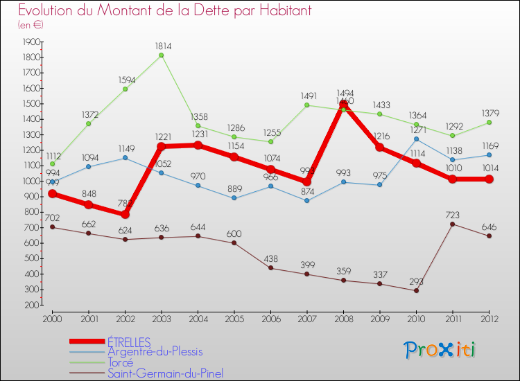 Evolution de la dette par habitant pour la commune de ÉTRELLES et les communes proches de 2000 à 2012 Comparaison de la dette par habitant pour ÉTRELLES et les communes voisines de 2000 à 2012