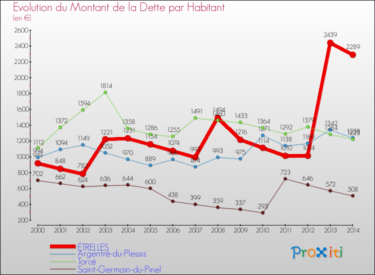 Evolution de la dette par habitant pour la commune de ÉTRELLES et les communes proches de 2000 à 2014 Comparaison de la dette par habitant pour ÉTRELLES et les communes voisines de 2000 à 2014