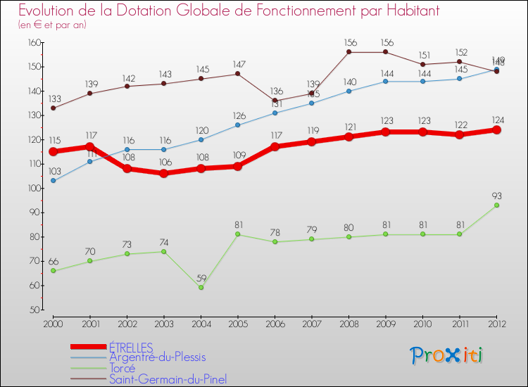 Evolution et montant de la dotation globale de fonctionnement par Habitant pour ÉTRELLES et les communes proches Comparaison des dotations globales de fonctionnement par habitant pour ÉTRELLES et les communes voisines
