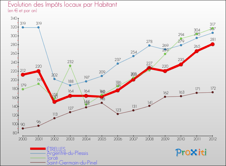 Evolution et montant des impôts locaux par Habitant pour ÉTRELLES et les communes proches Comparaison des impôts locaux par habitant pour ÉTRELLES et les communes voisines
