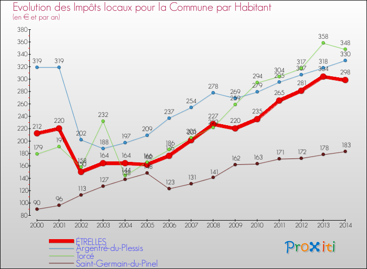 Evolution et montant des impôts locaux par Habitant pour ÉTRELLES et les communes proches de 2000 à 2014 Comparaison des impôts locaux par habitant pour ÉTRELLES et les communes voisines de 2000 à 2014