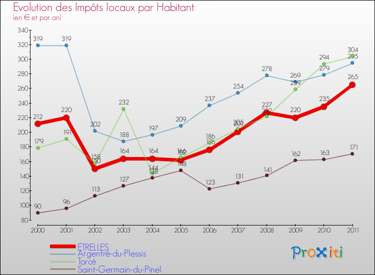 Evolution et montant des impôts locaux par Habitant pour ÉTRELLES et les communes proches Comparaison des impôts locaux par habitant pour ÉTRELLES et les communes voisines