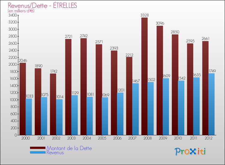 Evolution comparée de la dette et des revenus pour la commune de ÉTRELLES de 2000 à 2012 Comparaison de la dette et des revenus pour ÉTRELLES de 2000 à 2012