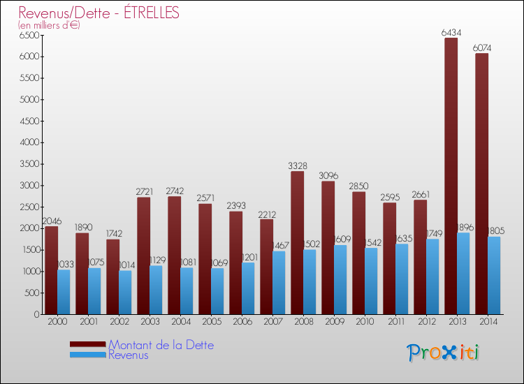 Evolution comparée de la dette et des revenus pour la commune de ÉTRELLES de 2000 à 2014 Comparaison de la dette et des revenus pour ÉTRELLES de 2000 à 2014