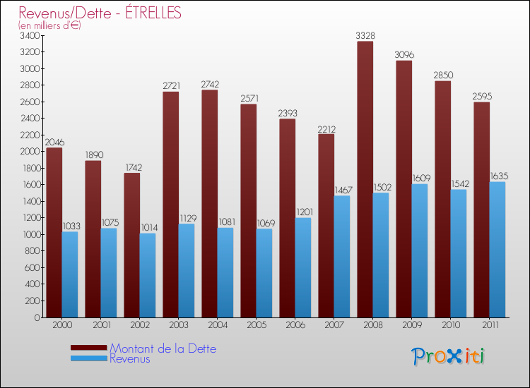 Evolution comparée de la dette et des revenus pour la commune de ÉTRELLES de 2000 à 2011 Comparaison de la dette et des revenus pour ÉTRELLES de 2000 à 2011