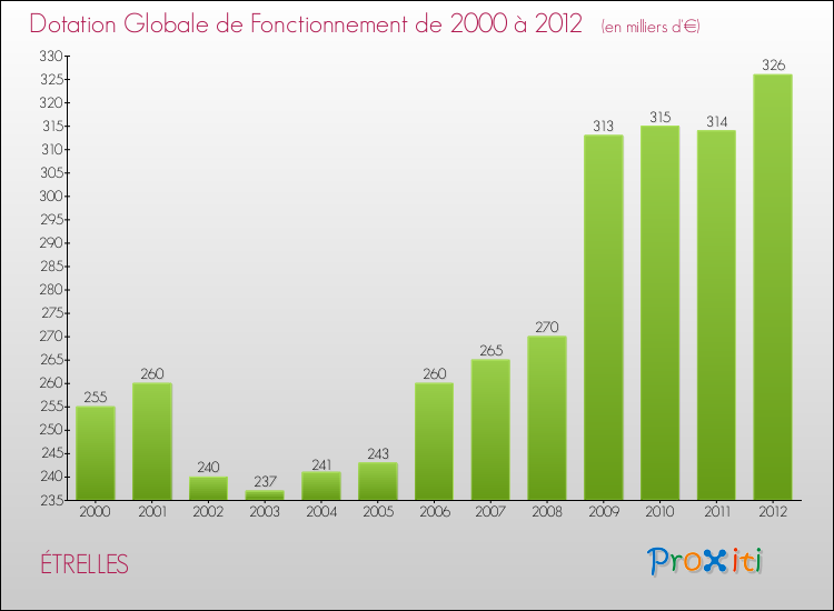 Evolution du montant de la Dotation Globale de Fonctionnement pour la commune de ÉTRELLES de 2000 à 2012 Evolution du montant de la Dotation Globale de Fonctionnement pour ÉTRELLES de 2000 à 2012