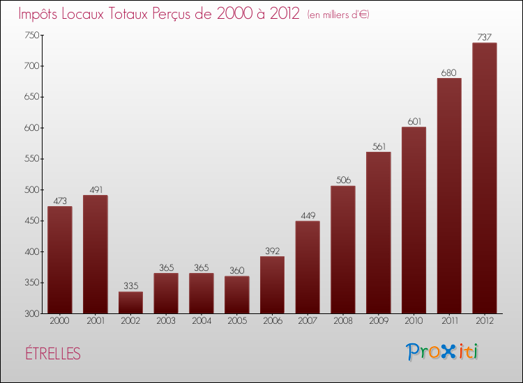 Evolution des Impôts Locaux pour la commune de ÉTRELLES de 2000 à 2012 Evolution des Impôts Locaux pour ÉTRELLES de 2000 à 2012