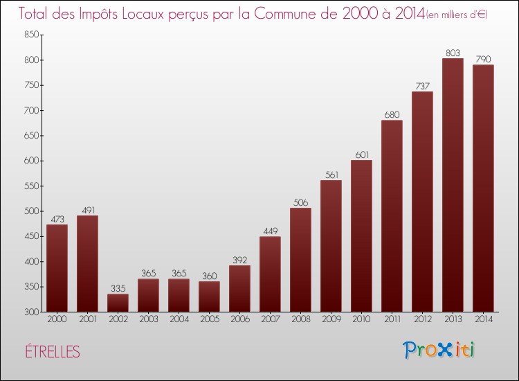 Evolution des Impôts Locaux pour la commune de ÉTRELLES de 2000 à 2014 Evolution des Impôts Locaux pour ÉTRELLES de 2000 à 2014