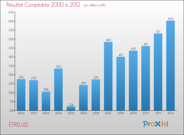 Evolution du résultat comptable pour la commune de ÉTRELLES de 2000 à 2012 Evolution du résultat comptable pour ÉTRELLES de 2000 à 2012