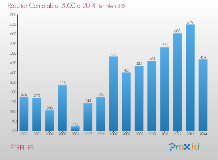Evolution du résultat comptable pour la commune de ÉTRELLES de 2000 à 2014 Evolution du résultat comptable pour ÉTRELLES de 2000 à 2014