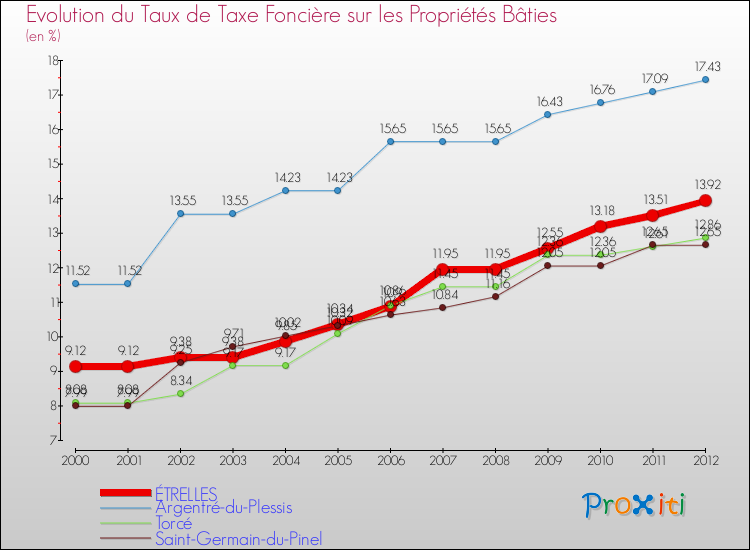 Evolution du taux de la taxe foncière sur le bati pour ÉTRELLES et les communes proches de 2000 à 2012 Comparaison des taux de taxe foncière sur le bati pour ÉTRELLES et les communes voisines de 2000 à 2012