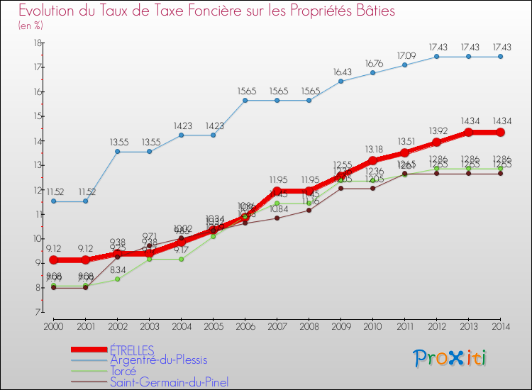 Evolution du taux de la taxe foncière sur le bati pour ÉTRELLES et les communes proches de 2000 à 2014 Comparaison des taux de taxe foncière sur le bati pour ÉTRELLES et les communes voisines de 2000 à 2014