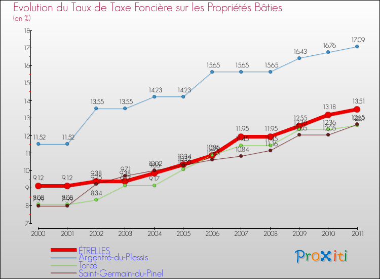 Evolution du taux de la taxe foncière sur le bati pour ÉTRELLES et les communes proches Comparaison des taux de taxe foncière sur le bati pour ÉTRELLES et les communes voisines