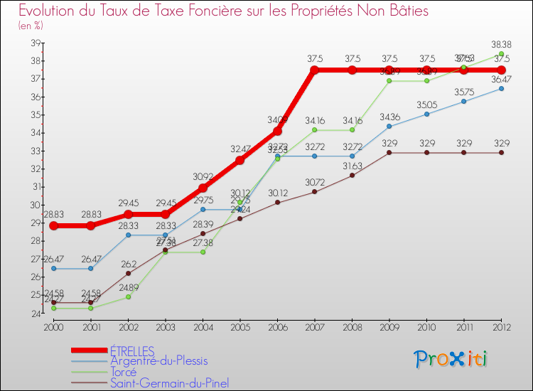 Evolution du taux de la taxe foncière sur les immeubles et terrains non batis pour ÉTRELLES et les communes proches de 2000 à 2012 Comparaison des taux de la taxe foncière sur les immeubles et terrains non batis pour ÉTRELLES et les communes voisines de 2000 à 2012