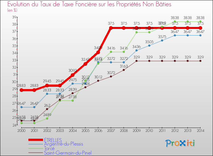 Evolution du taux de la taxe foncière sur les immeubles et terrains non batis pour ÉTRELLES et les communes proches de 2000 à 2014 Comparaison des taux de la taxe foncière sur les immeubles et terrains non batis pour ÉTRELLES et les communes voisines de 2000 à 2014