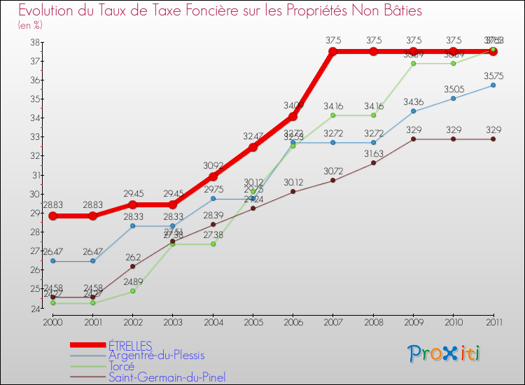 Evolution du taux de la taxe foncière sur les immeubles et terrains non batis pour ÉTRELLES et les communes proches Comparaison des taux de la taxe foncière sur les immeubles et terrains non batis pour ÉTRELLES et les communes voisines