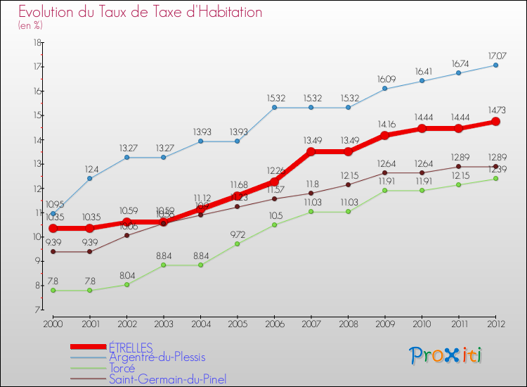 Evolution du taux de la taxe d'habitation pour ÉTRELLES et les communes proches Comparaison des taux de la taxe d'habitation pour ÉTRELLES et les communes voisines