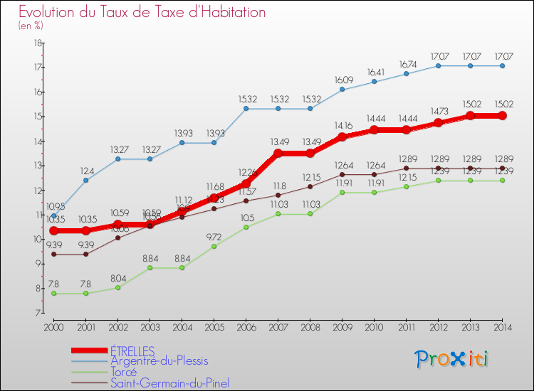 Evolution du taux de la taxe d'habitation pour ÉTRELLES et les communes proches de 2000 à 2014 Comparaison des taux de la taxe d'habitation pour ÉTRELLES et les communes voisines de 2000 à 2014
