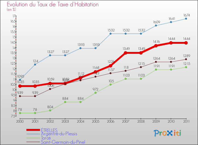 Evolution du taux de la taxe d'habitation pour ÉTRELLES et les communes proches Comparaison des taux de la taxe d'habitation pour ÉTRELLES et les communes voisines