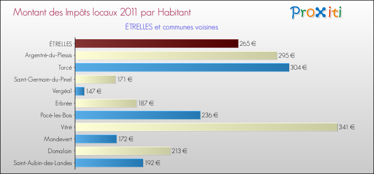 Montant des impôts locaux par Habitant pour ÉTRELLES et les communes proches Comparaison des impôts locaux par habitant pour ÉTRELLES et les communes voisines