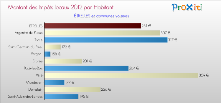 Montant des impôts locaux par Habitant pour ÉTRELLES et les communes proches Comparaison des impôts locaux par habitant pour ÉTRELLES et les communes voisines