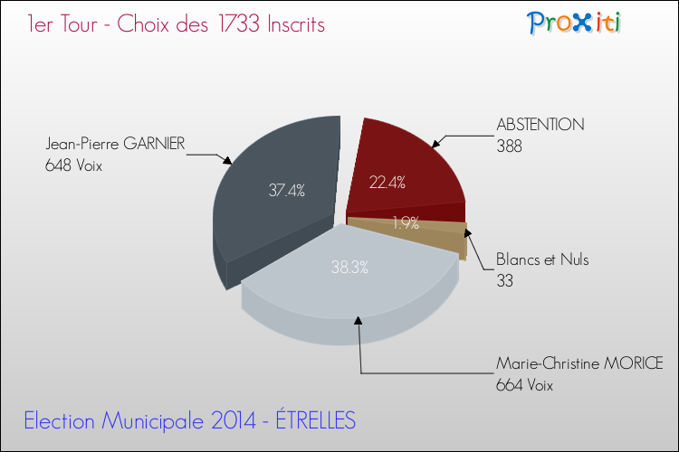 Résultats par rapport aux inscrits au 1er Tour des Elections Municipales 2014 de la commune de ÉTRELLES Elections Municipales 2014 - Résultats par rapport aux inscrits au 1er Tour pour la commune de ÉTRELLES