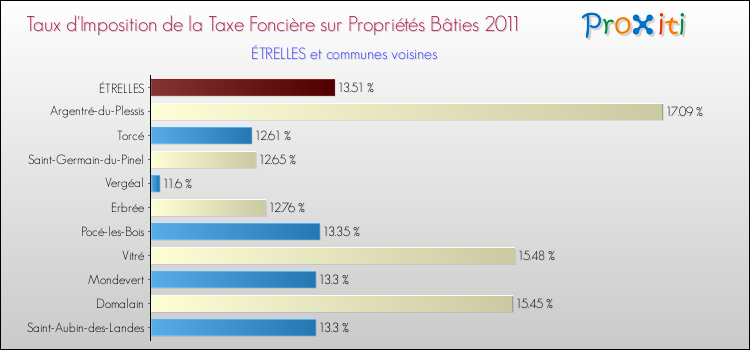 Taux d'imposition de la taxe foncière sur le bati 2011 pour ÉTRELLES et les communes proches Comparaison des taux d'imposition de la taxe foncière sur le bati 2011 pour ÉTRELLES et les communes voisines