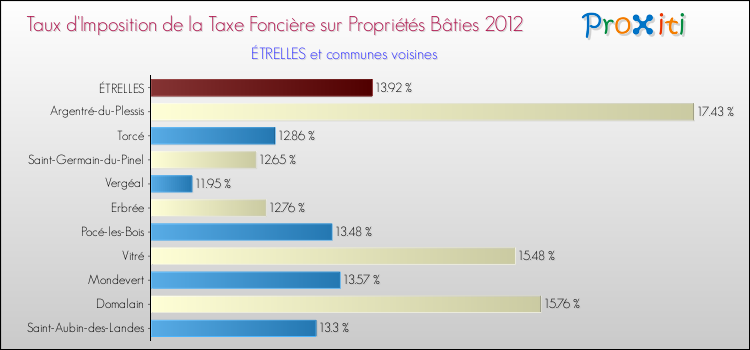 Taux d'imposition de la taxe foncière sur le bati 2012 pour ÉTRELLES et les communes proches Comparaison des taux d'imposition de la taxe foncière sur le bati 2012 pour ÉTRELLES et les communes voisines