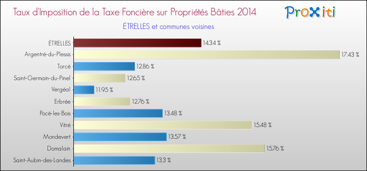 Taux d'imposition de la taxe foncière sur le bati 2014 pour ÉTRELLES et les communes proches Comparaison des taux d'imposition de la taxe foncière sur le bati 2014 pour ÉTRELLES et les communes voisines