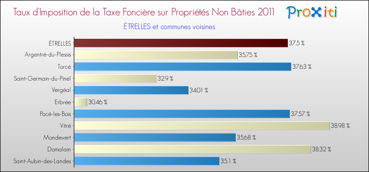 Taux d'imposition de la taxe foncière sur les immeubles et terrains non batis 2011 pour ÉTRELLES et les communes proches Comparaison des taux d'imposition de la taxe foncière sur les immeubles et terrains non batis 2011 pour ÉTRELLES et les communes voisines