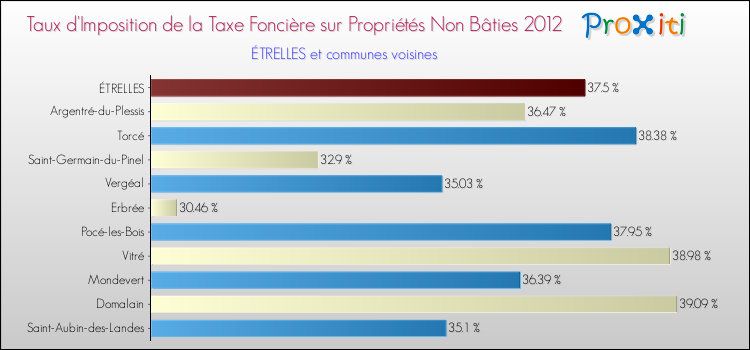 Taux d'imposition de la taxe foncière sur les immeubles et terrains non batis 2012 pour ÉTRELLES et les communes proches Comparaison des taux d'imposition de la taxe foncière sur les immeubles et terrains non batis 2012 pour ÉTRELLES et les communes voisines