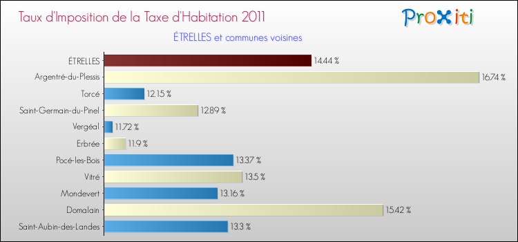 Taux d'imposition de la taxe d'habitation 2011 pour ÉTRELLES et les communes proches Comparaison des taux d'imposition de la taxe d'habitation 2011 pour ÉTRELLES et les communes voisines