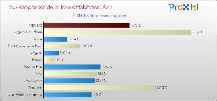 Taux d'imposition de la taxe d'habitation 2012 pour ÉTRELLES et les communes proches Comparaison des taux d'imposition de la taxe d'habitation 2012 pour ÉTRELLES et les communes voisines