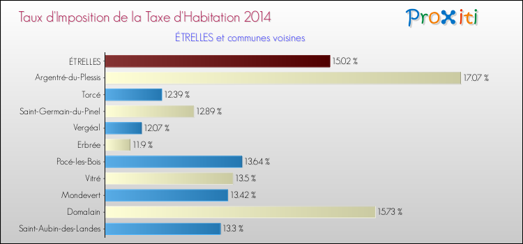 Taux d'imposition de la taxe d'habitation 2014 pour ÉTRELLES et les communes proches Comparaison des taux d'imposition de la taxe d'habitation 2014 pour ÉTRELLES et les communes voisines