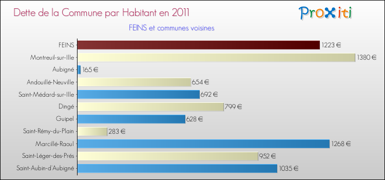 Dette par habitant de la commune en 2011 pour FEINS et les communes proches Comparaison de la dette par habitant de la commune en 2011 pour FEINS et les communes voisines