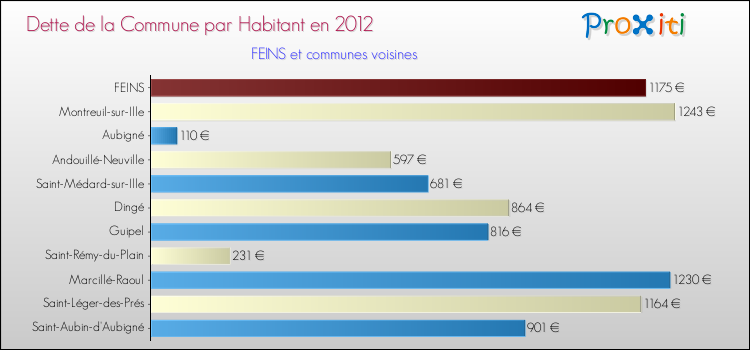 Dette par habitant de la commune en 2012 pour FEINS et les communes proches Comparaison de la dette par habitant de la commune en 2012 pour FEINS et les communes voisines