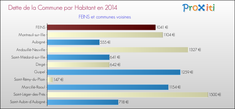 Dette par habitant de la commune en 2014 pour FEINS et les communes proches Comparaison de la dette par habitant de la commune en 2014 pour FEINS et les communes voisines