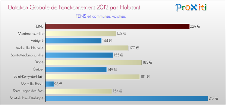 Montant des dotations globales de fonctionnement DGF par Habitant pour FEINS et les communes proches Comparaison des des dotations globales de fonctionnement DGF par habitant pour FEINS et les communes voisines