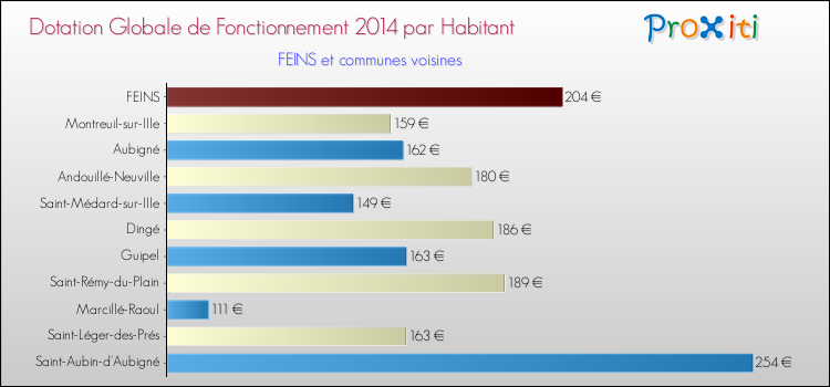 Montant des dotations globales de fonctionnement DGF par Habitant pour FEINS et les communes proches en 2014. Comparaison des des dotations globales de fonctionnement DGF par habitant pour FEINS et les communes voisines en 2014.