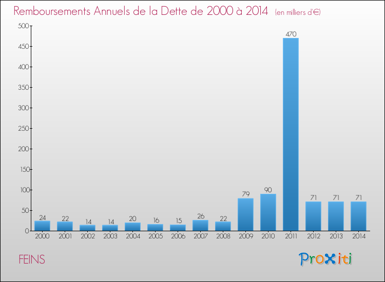 Evolution de l'annuité de la dette pour la commune de FEINS de 2000 à 2014 Annuités de la dette pour FEINS de 2000 à 2014