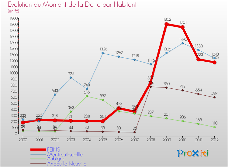 Evolution de la dette par habitant pour la commune de FEINS et les communes proches de 2000 à 2012 Comparaison de la dette par habitant pour FEINS et les communes voisines de 2000 à 2012
