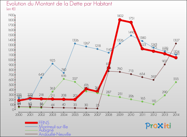 Evolution de la dette par habitant pour la commune de FEINS et les communes proches de 2000 à 2014 Comparaison de la dette par habitant pour FEINS et les communes voisines de 2000 à 2014