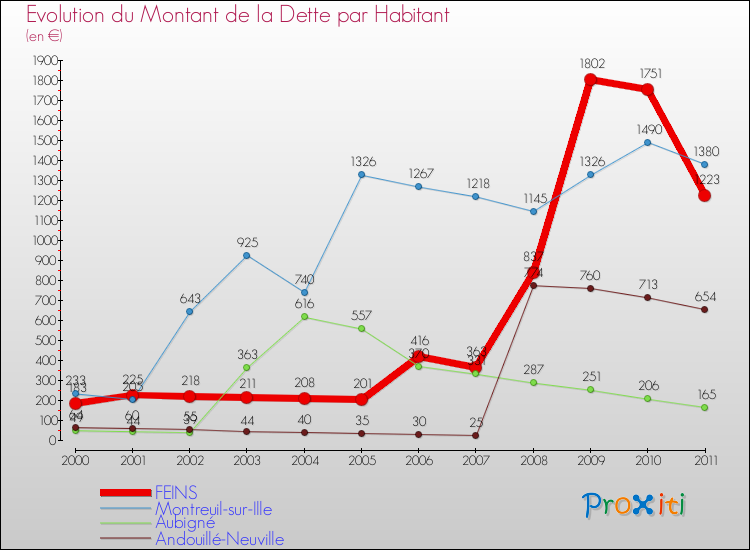 Evolution de la dette par habitant pour la commune de FEINS et les communes proches Comparaison de la dette par habitant pour FEINS et les communes voisines