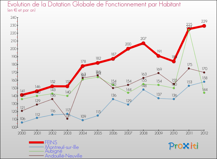 Evolution et montant de la dotation globale de fonctionnement par Habitant pour FEINS et les communes proches Comparaison des dotations globales de fonctionnement par habitant pour FEINS et les communes voisines
