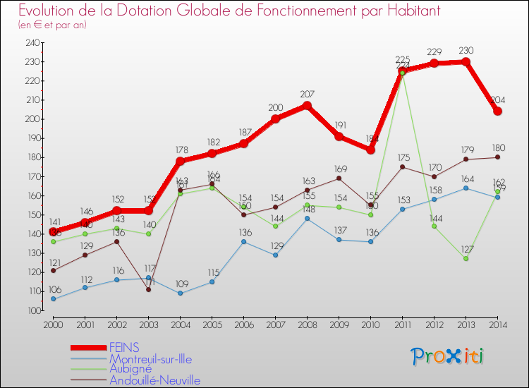 Evolution et montant de la dotation globale de fonctionnement par Habitant pour FEINS et les communes proches de 2000 à 2014. Comparaison des dotations globales de fonctionnement par habitant pour FEINS et les communes voisines de 2000 à 2014.