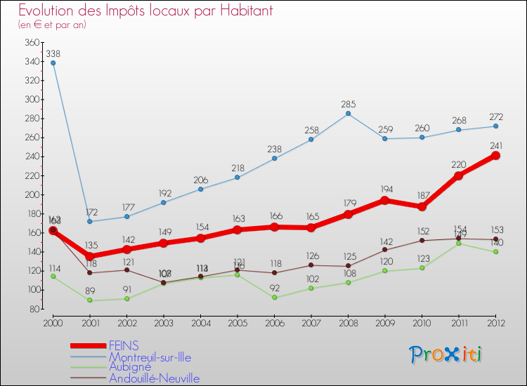 Evolution et montant des impôts locaux par Habitant pour FEINS et les communes proches Comparaison des impôts locaux par habitant pour FEINS et les communes voisines
